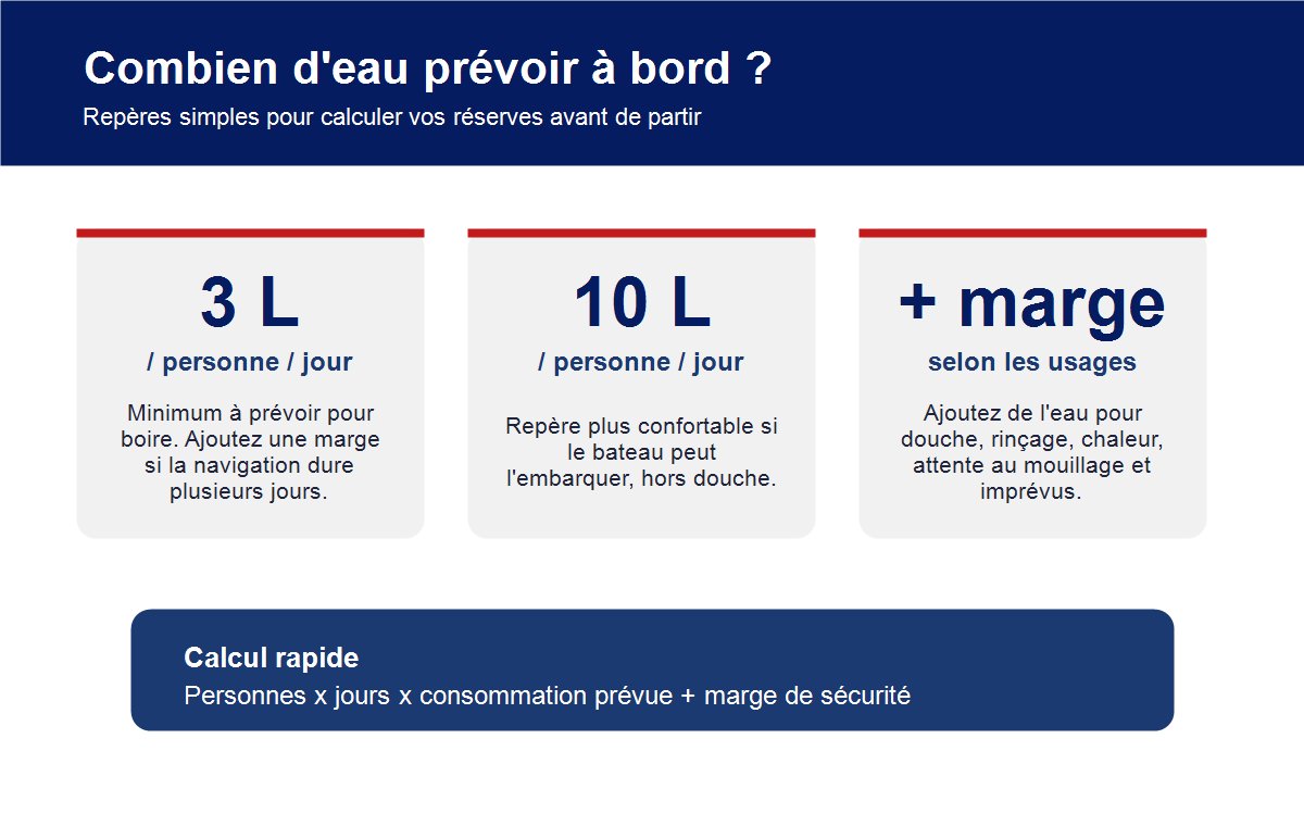 Infographie indiquant la quantité d'eau à prévoir à bord d'un bateau